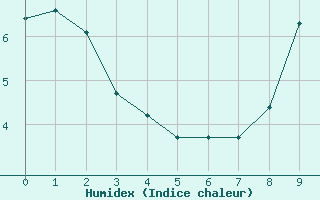 Courbe de l'humidex pour Asnelles (14)