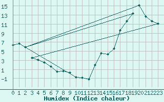 Courbe de l'humidex pour Melita, Man