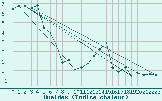 Courbe de l'humidex pour Warth