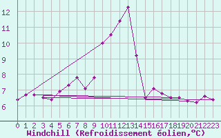 Courbe du refroidissement olien pour Kempten