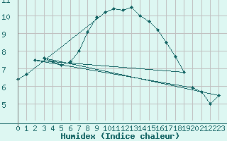 Courbe de l'humidex pour Isle Of Portland
