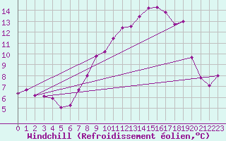 Courbe du refroidissement olien pour Milford Haven