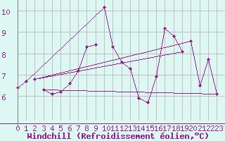Courbe du refroidissement olien pour Mumbles