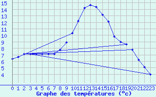 Courbe de tempratures pour Schwandorf