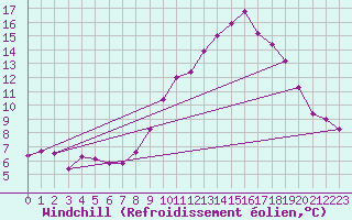Courbe du refroidissement olien pour Istres (13)