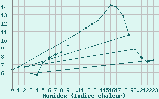 Courbe de l'humidex pour Leign-les-Bois (86)