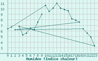 Courbe de l'humidex pour Elm