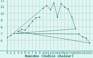 Courbe de l'humidex pour Nieuw Beerta Aws
