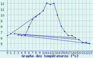 Courbe de tempratures pour Mariapfarr