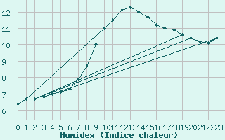 Courbe de l'humidex pour Lauwersoog Aws