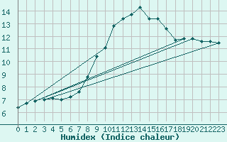 Courbe de l'humidex pour Feldberg-Schwarzwald (All)