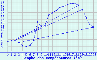 Courbe de tempratures pour Langres (52) 