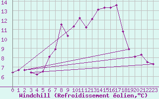 Courbe du refroidissement olien pour Aflenz