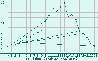 Courbe de l'humidex pour Mandal Iii