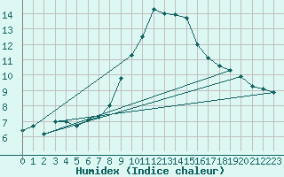 Courbe de l'humidex pour Naluns / Schlivera