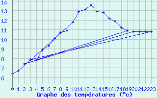 Courbe de tempratures pour Corsept (44)