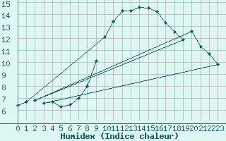 Courbe de l'humidex pour Seibersdorf