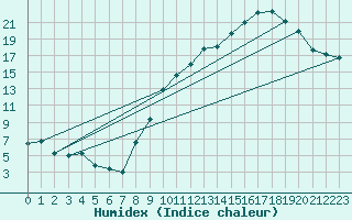 Courbe de l'humidex pour Clermont-Ferrand (63)