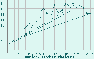 Courbe de l'humidex pour Crosby