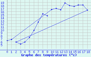 Courbe de tempratures pour Eslohe