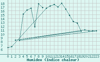 Courbe de l'humidex pour Solenzara - Base arienne (2B)