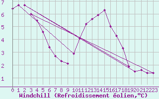 Courbe du refroidissement olien pour Herbault (41)