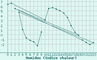 Courbe de l'humidex pour Preonzo (Sw)