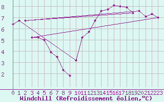 Courbe du refroidissement olien pour Neufchef (57)