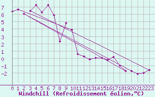 Courbe du refroidissement olien pour Hereford/Credenhill