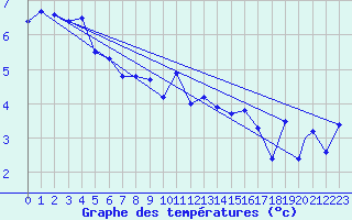 Courbe de tempratures pour Berlevag