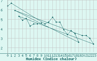 Courbe de l'humidex pour Luedge-Paenbruch