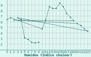 Courbe de l'humidex pour Lachamp Raphal (07)