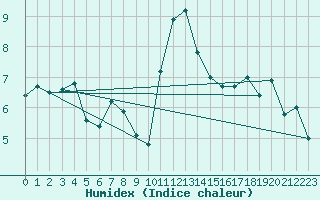 Courbe de l'humidex pour Quedlinburg