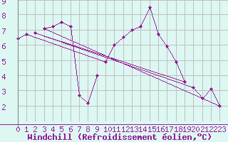 Courbe du refroidissement olien pour Melle (Be)