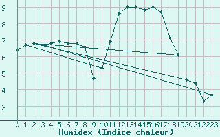 Courbe de l'humidex pour Rennes (35)