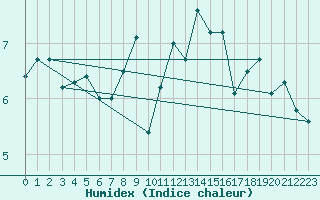 Courbe de l'humidex pour Swinoujscie