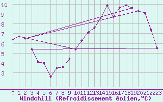 Courbe du refroidissement olien pour Monts-sur-Guesnes (86)
