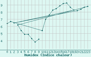 Courbe de l'humidex pour Le Mesnil-Esnard (76)