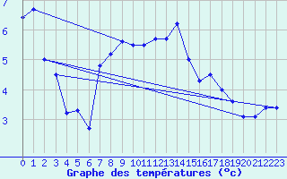 Courbe de tempratures pour Grau Roig (And)