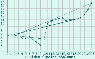 Courbe de l'humidex pour Guidel (56)