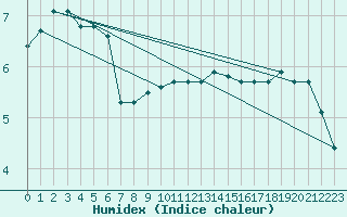 Courbe de l'humidex pour Bellefontaine (88)