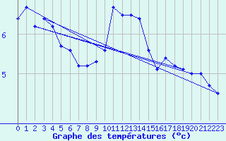 Courbe de tempratures pour Stoetten