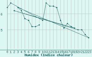 Courbe de l'humidex pour Stoetten