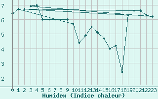 Courbe de l'humidex pour Aberporth