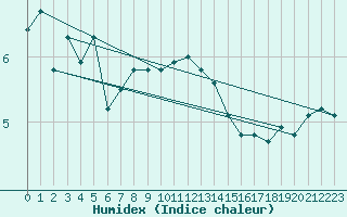 Courbe de l'humidex pour Nidingen