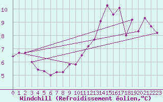 Courbe du refroidissement olien pour Almondsbury