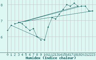 Courbe de l'humidex pour Asnelles (14)