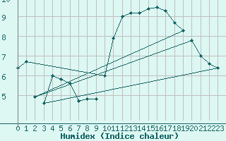 Courbe de l'humidex pour Nantes (44)