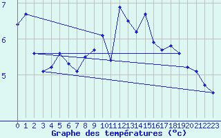 Courbe de tempratures pour Ploumanac