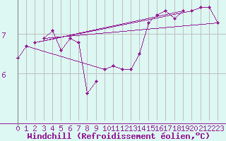 Courbe du refroidissement olien pour Chailles (41)